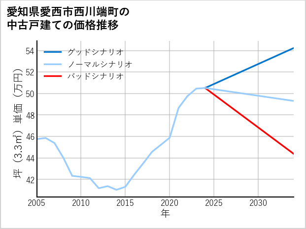 愛知県愛西市西川端町の中古戸建て価格推移