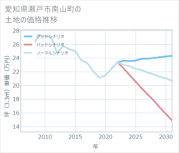愛知県瀬戸市南山町の土地価格推移