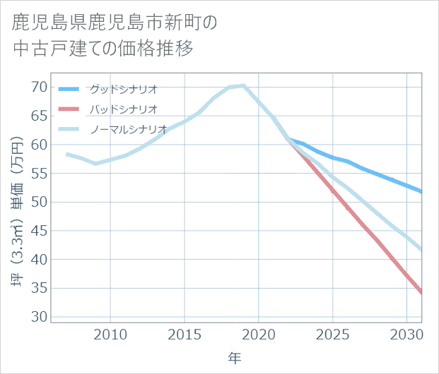 鹿児島県鹿児島市新町の中古戸建て価格推移