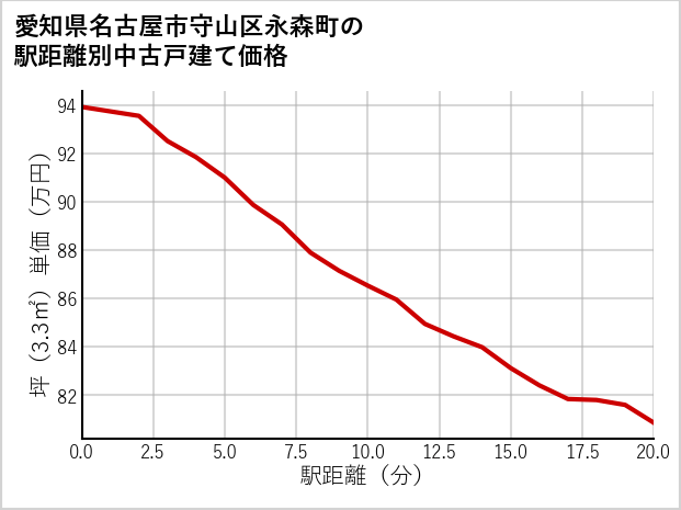 愛知県名古屋市守山区永森町の徒歩距離別の中古戸建て坪単価