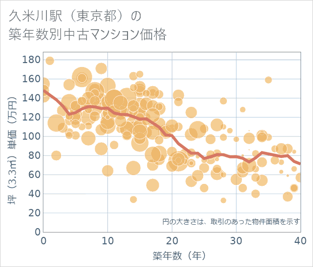 久米川駅(東京都)の築年数別の中古マンション坪単価