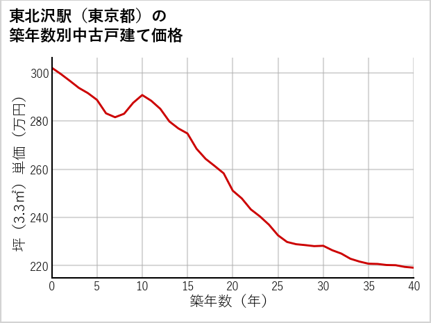 東北沢駅（東京都）の築年数別の中古戸建て坪単価