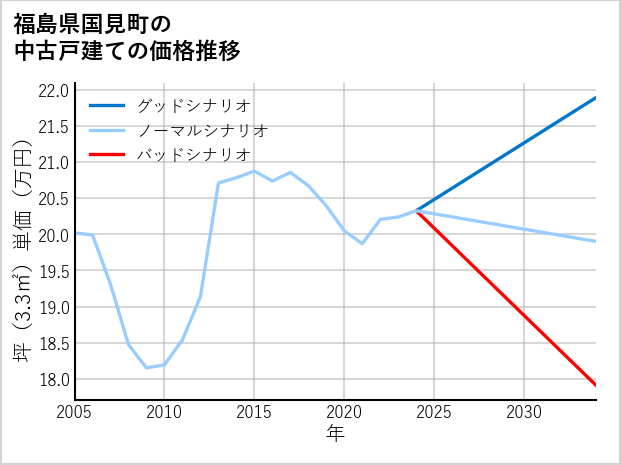 福島県国見町の中古戸建て価格推移