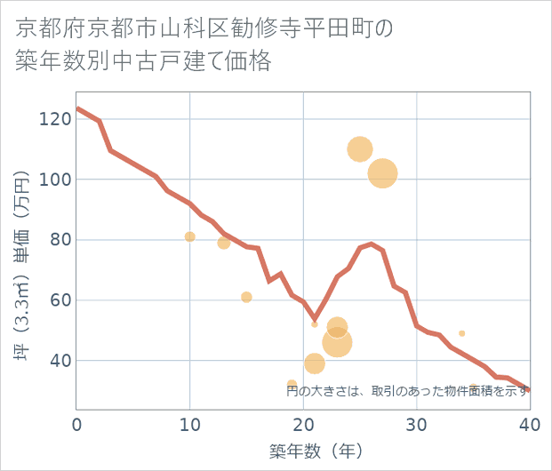 京都府京都市山科区勧修寺平田町の築年数別の中古戸建て坪単価