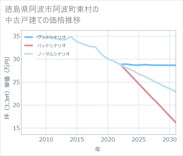 徳島県阿波市阿波町東村の中古戸建て価格推移