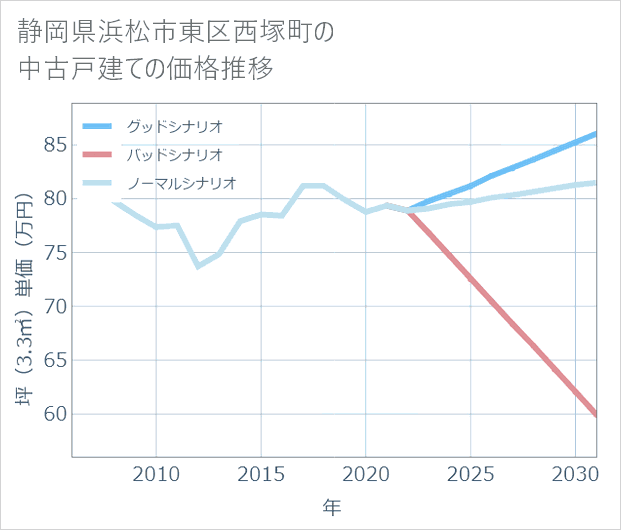 静岡県浜松市東区西塚町の中古戸建て価格推移