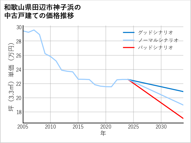 和歌山県田辺市神子浜の中古戸建て価格推移