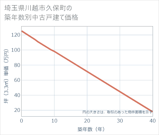 埼玉県川越市久保町の築年数別の中古戸建て坪単価