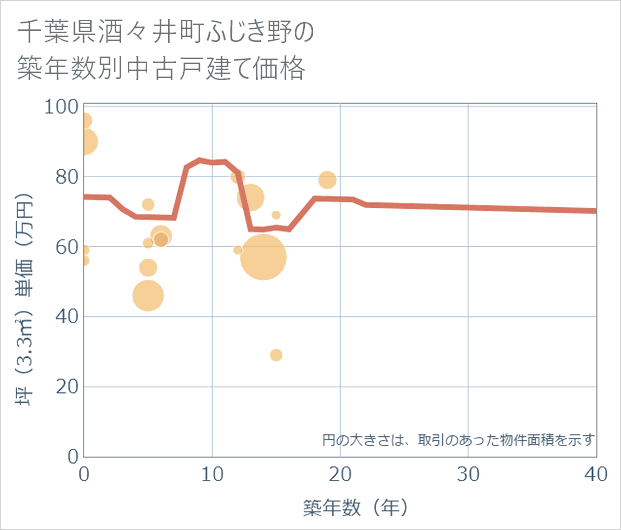 千葉県酒々井町ふじき野の築年数別の中古戸建て坪単価