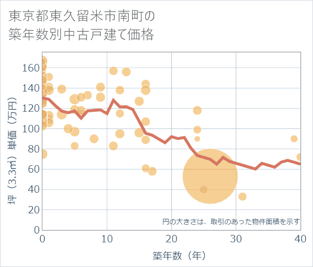 東京都東久留米市南町の築年数別の中古戸建て坪単価