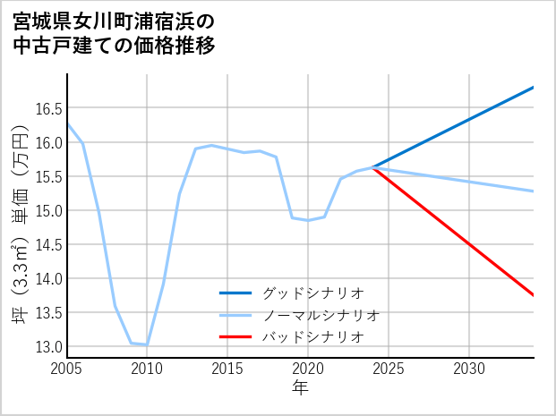 宮城県女川町浦宿浜の中古戸建て価格推移