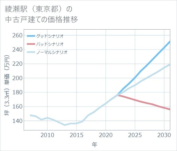 綾瀬駅(東京都)の中古戸建て価格推移