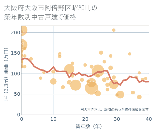 大阪府大阪市阿倍野区昭和町の築年数別の中古戸建て坪単価