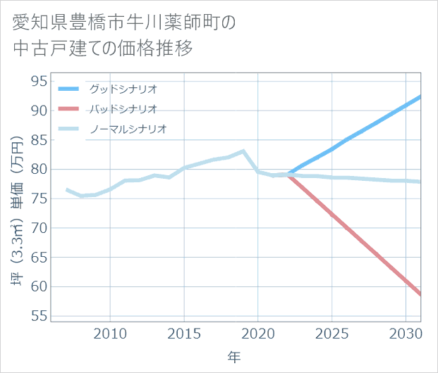 愛知県豊橋市牛川薬師町の中古戸建て価格推移