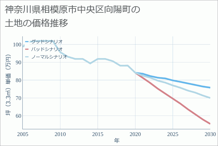 神奈川県相模原市中央区向陽町の土地価格推移
