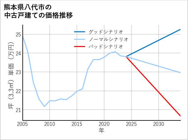 熊本県八代市の中古戸建て価格推移