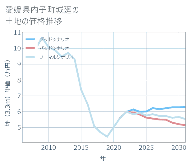 愛媛県内子町城廻の土地価格推移