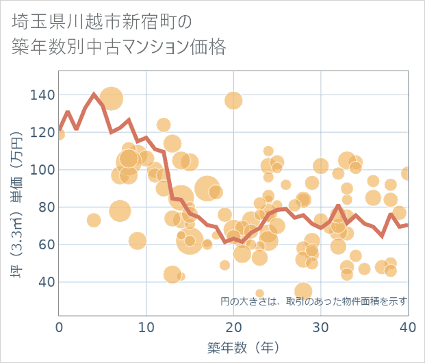 埼玉県川越市新宿町の築年数別の中古マンション坪単価