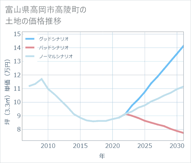 富山県高岡市高陵町の土地価格推移