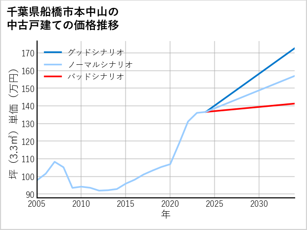 千葉県船橋市本中山の中古戸建て価格推移