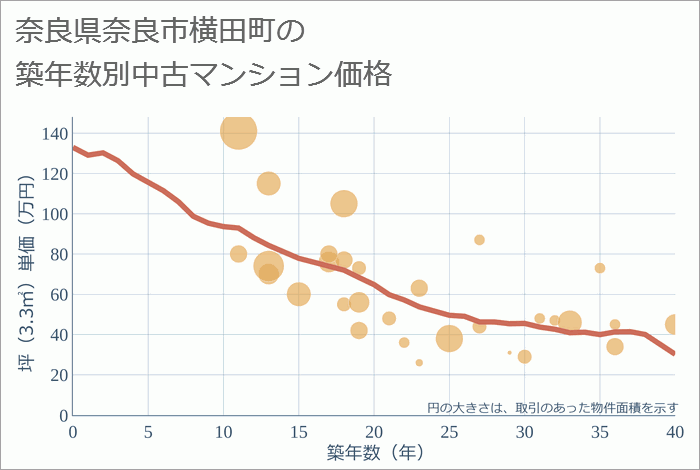 奈良県奈良市横田町の築年数別の中古マンション坪単価