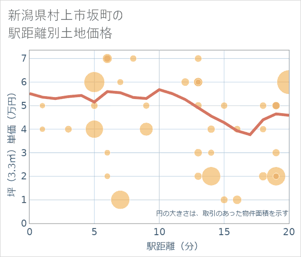 新潟県村上市坂町の徒歩距離別の土地坪単価