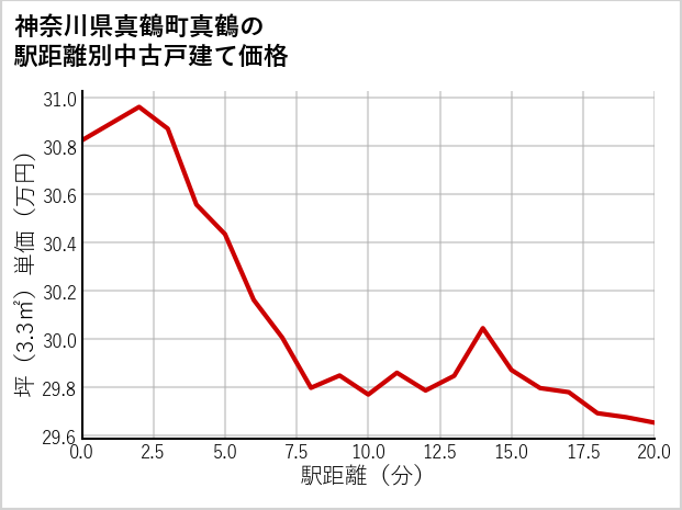 神奈川県真鶴町真鶴の徒歩距離別の中古戸建て坪単価