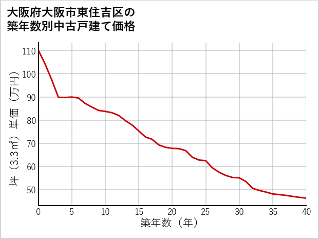 大阪府大阪市東住吉区の築年数別の中古戸建て坪単価