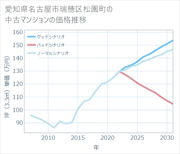 愛知県名古屋市瑞穂区松園町の中古マンション価格推移