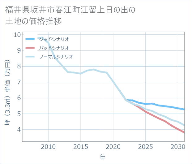 福井県坂井市春江町江留上日の出の土地価格推移