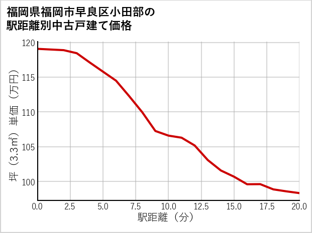 福岡県福岡市早良区小田部の徒歩距離別の中古戸建て坪単価