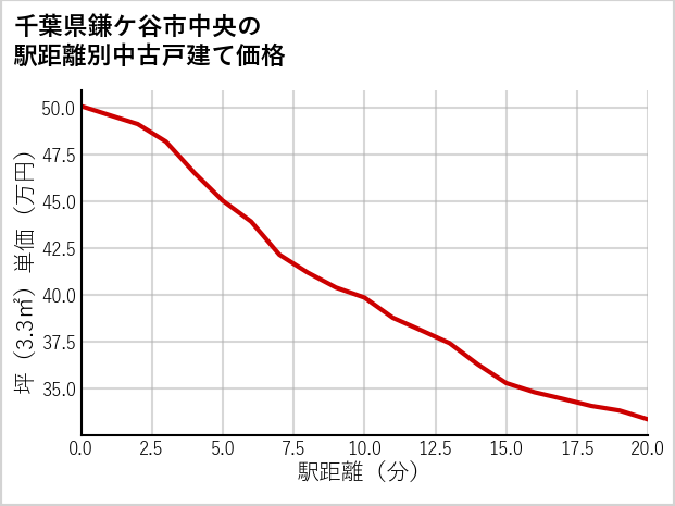 千葉県鎌ケ谷市中央の徒歩距離別の中古戸建て坪単価