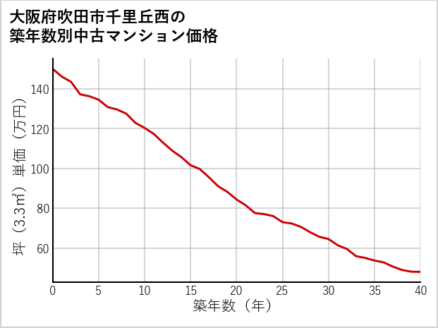 大阪府吹田市千里丘西の築年数別の中古マンション坪単価