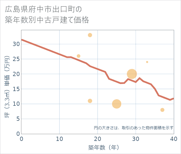 広島県府中市出口町の築年数別の中古戸建て坪単価