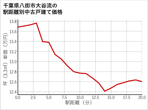 千葉県八街市大谷流の徒歩距離別の中古戸建て坪単価