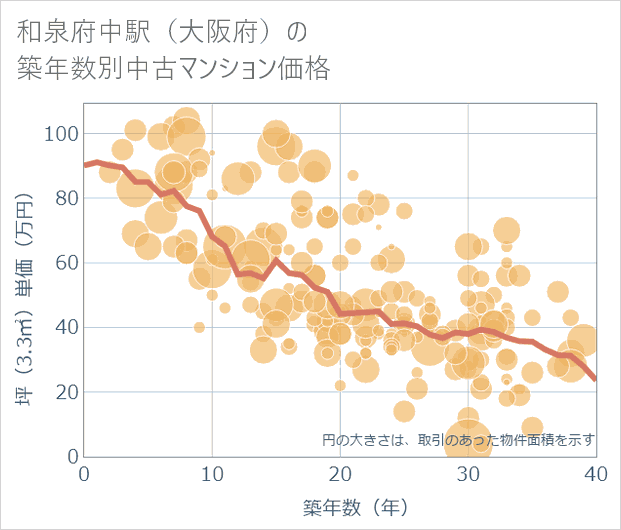 和泉府中駅(大阪府)の築年数別の中古マンション坪単価