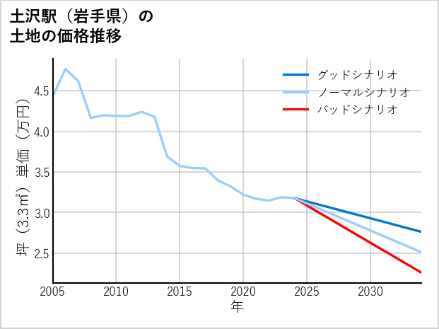 土沢駅（岩手県）の土地価格推移