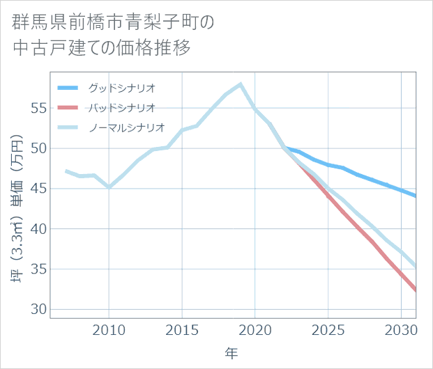 群馬県前橋市青梨子町の中古戸建て価格推移