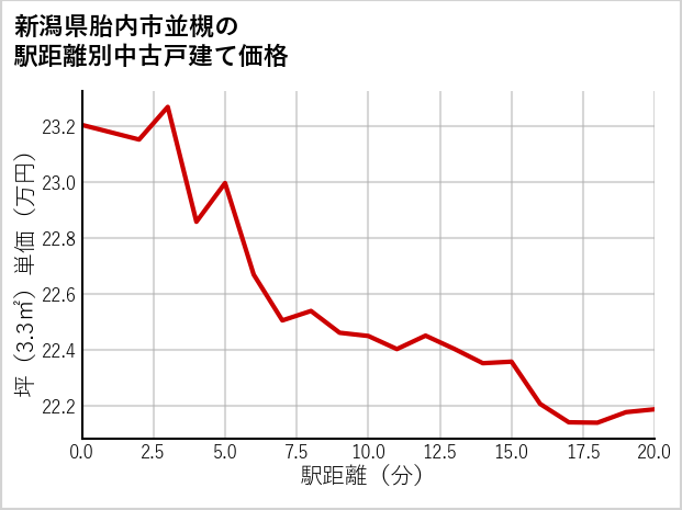 新潟県胎内市並槻の徒歩距離別の中古戸建て坪単価