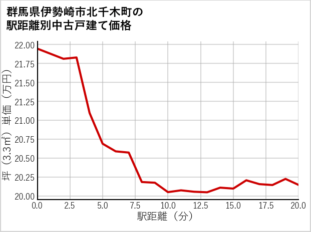 群馬県伊勢崎市北千木町の徒歩距離別の中古戸建て坪単価