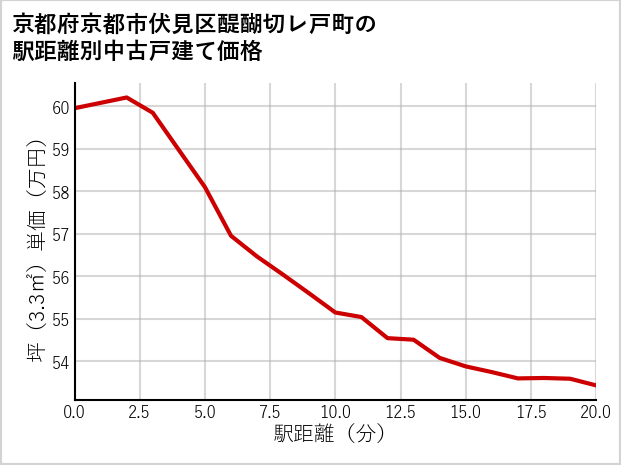 京都府京都市伏見区醍醐切レ戸町の徒歩距離別の中古戸建て坪単価