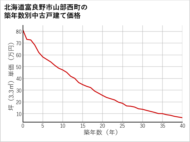 北海道富良野市山部西町の築年数別の中古戸建て坪単価