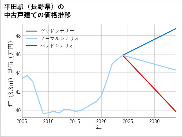 平田駅（長野県）の中古戸建て価格推移