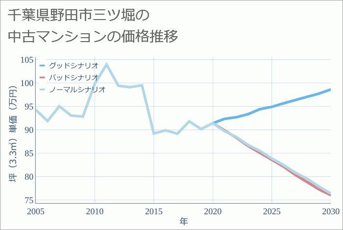 千葉県野田市三ツ堀の中古マンション価格推移