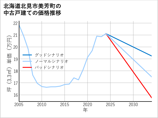 北海道北見市美芳町の中古戸建て価格推移