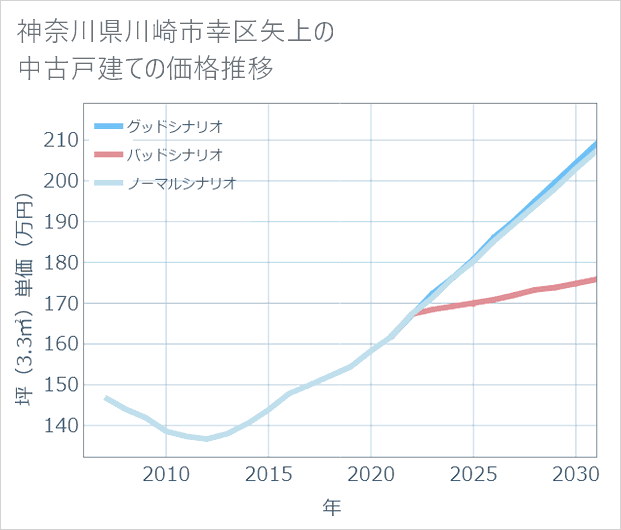 神奈川県川崎市幸区矢上の中古戸建て価格推移