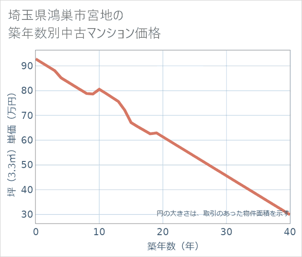 埼玉県鴻巣市宮地の築年数別の中古マンション坪単価