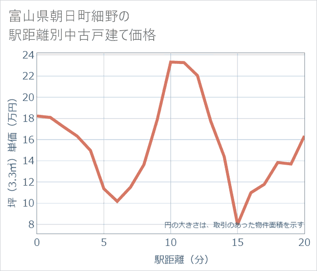 富山県朝日町細野の徒歩距離別の中古戸建て坪単価