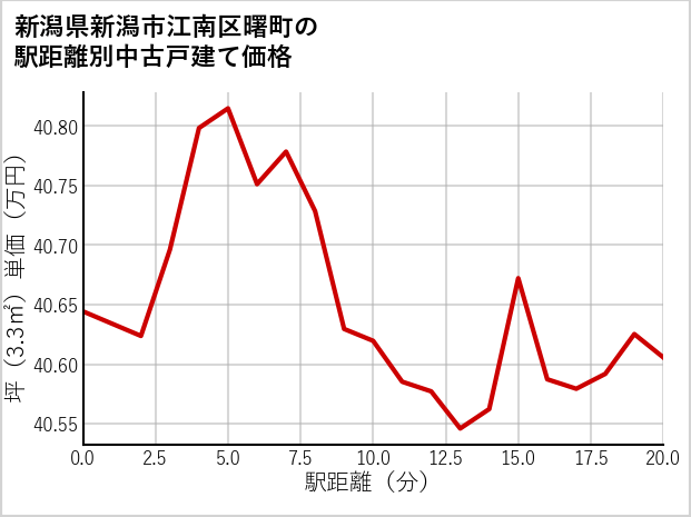新潟県新潟市江南区曙町の徒歩距離別の中古戸建て坪単価