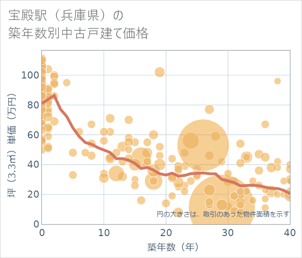 宝殿駅(兵庫県)の築年数別の中古戸建て坪単価